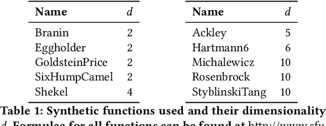 Figure 2 for What do you Mean? The Role of the Mean Function in Bayesian Optimisation