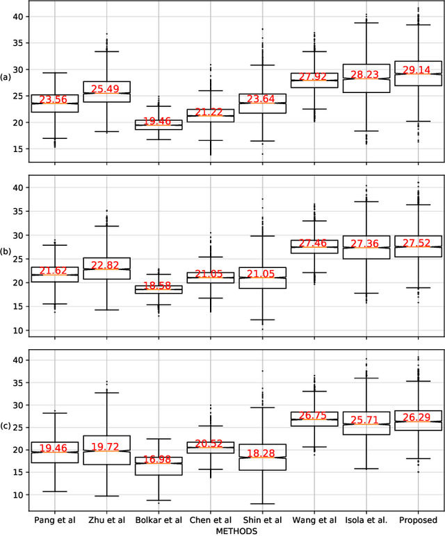 Figure 3 for Desmoking laparoscopy surgery images using an image-to-image translation guided by an embedded dark channel
