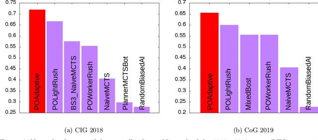 Figure 3 for microPhantom: Playing microRTS under uncertainty and chaos