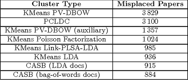 Figure 3 for Clustering via Content-Augmented Stochastic Blockmodels