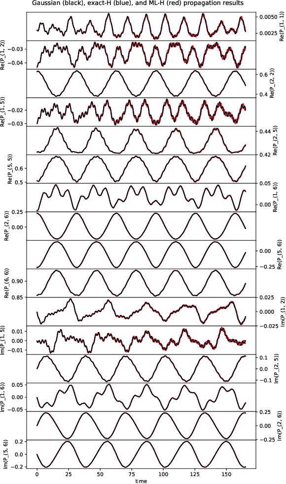 Figure 4 for Machine Learning a Molecular Hamiltonian for Predicting Electron Dynamics