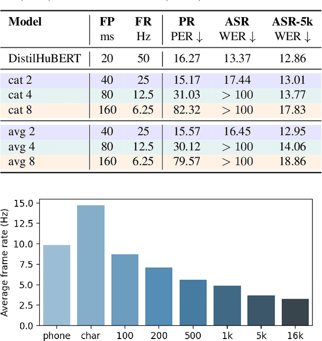Figure 2 for On Compressing Sequences for Self-Supervised Speech Models