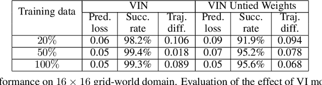 Figure 4 for Value Iteration Networks