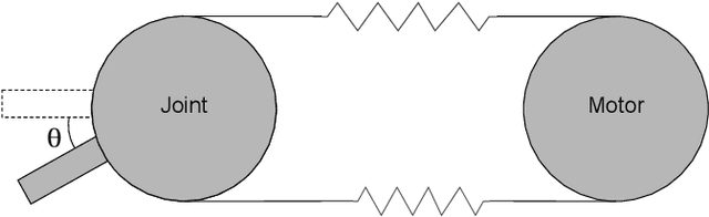 Figure 3 for SiMPLeR: A Series-Elastic Manipulator with Passive Variable Stiffness for Legged Robots