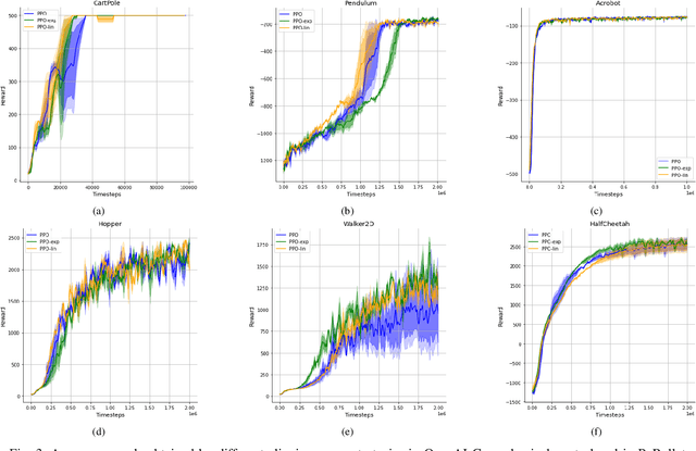 Figure 3 for Decaying Clipping Range in Proximal Policy Optimization