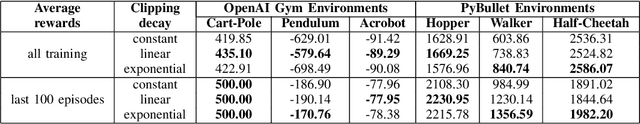 Figure 4 for Decaying Clipping Range in Proximal Policy Optimization