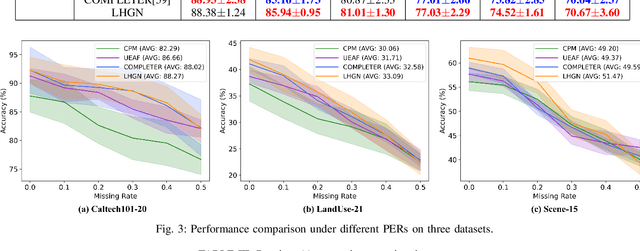 Figure 3 for Latent Heterogeneous Graph Network for Incomplete Multi-View Learning