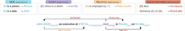 Figure 1 for ZS4IE: A toolkit for Zero-Shot Information Extraction with simple Verbalizations