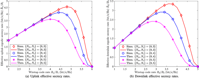 Figure 3 for Physical Layer Security Assisted Computation Offloading in Intelligently Connected Vehicle Networks