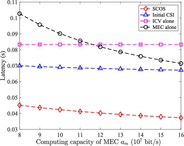 Figure 4 for Physical Layer Security Assisted Computation Offloading in Intelligently Connected Vehicle Networks