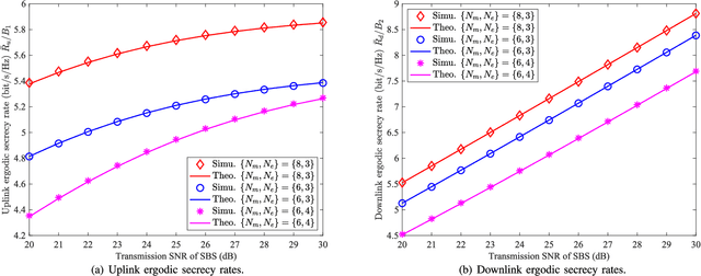 Figure 2 for Physical Layer Security Assisted Computation Offloading in Intelligently Connected Vehicle Networks