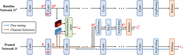 Figure 1 for Discrimination-aware Network Pruning for Deep Model Compression