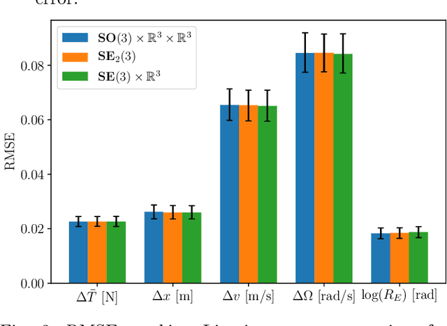 Figure 3 for Exploiting Different Symmetries for Trajectory Tracking Control with Application to Quadrotors