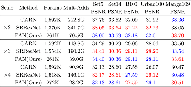 Figure 2 for Efficient Image Super-Resolution Using Pixel Attention