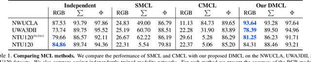 Figure 2 for DMCL: Distillation Multiple Choice Learning for Multimodal Action Recognition