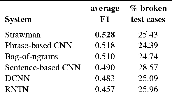 Figure 2 for Towards Linguistically Generalizable NLP Systems: A Workshop and Shared Task