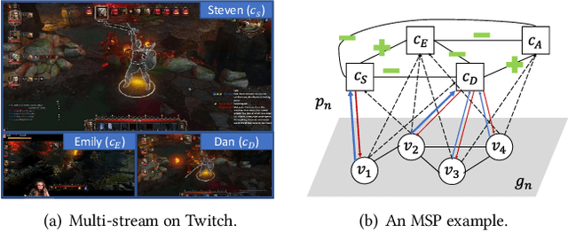 Figure 1 for Live Multi-Streaming and Donation Recommendations via Coupled Donation-Response Tensor Factorization
