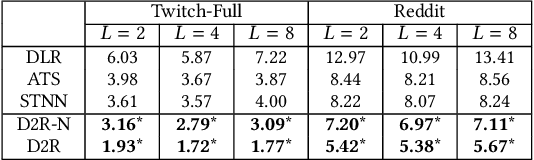 Figure 2 for Live Multi-Streaming and Donation Recommendations via Coupled Donation-Response Tensor Factorization