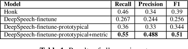 Figure 2 for Prototypical Metric Transfer Learning for Continuous Speech Keyword Spotting With Limited Training Data