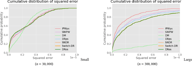 Figure 4 for Evaluating the Robustness of Off-Policy Evaluation