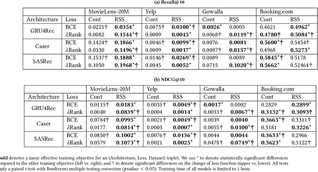 Figure 4 for Effective and Efficient Training for Sequential Recommendation using Recency Sampling