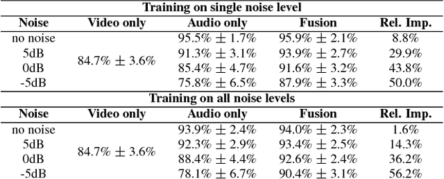 Figure 2 for Investigations on End-to-End Audiovisual Fusion
