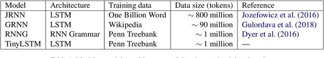 Figure 1 for Neural Language Models as Psycholinguistic Subjects: Representations of Syntactic State