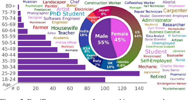 Figure 2 for Ego4D: Around the World in 3,000 Hours of Egocentric Video