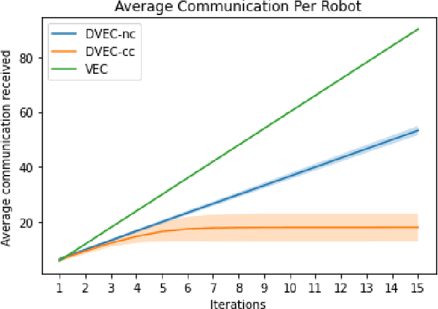 Figure 4 for Decentralized Learning With Limited Communications for Multi-robot Coverage of Unknown Spatial Fields