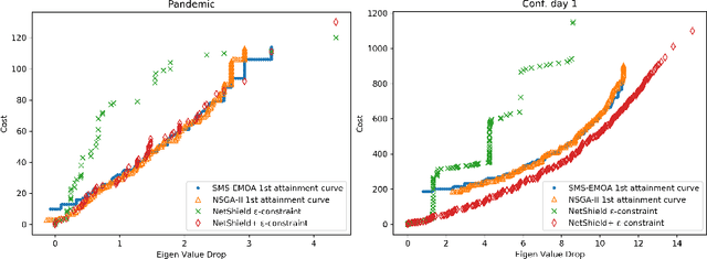 Figure 4 for Multiple Node Immunisation for Preventing Epidemics on Networks by Exact Multiobjective Optimisation of Cost and Shield-Value