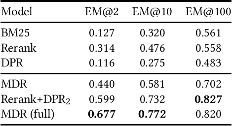Figure 2 for Analysing Dense Passage Retrieval for Multi-hop Question Answering