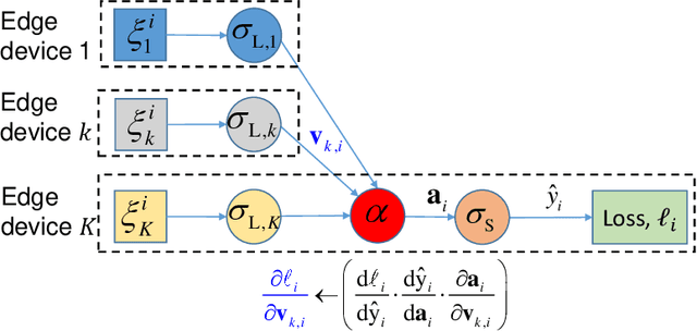 Figure 3 for Vertical Federated Edge Learning with Distributed Integrated Sensing and Communication