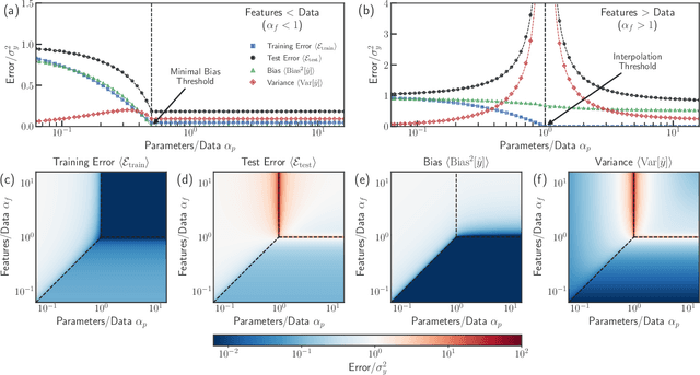 Figure 1 for Bias-variance decomposition of overparameterized regression with random linear features