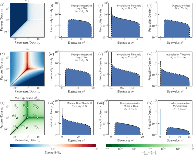 Figure 2 for Bias-variance decomposition of overparameterized regression with random linear features