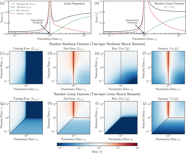 Figure 3 for Bias-variance decomposition of overparameterized regression with random linear features