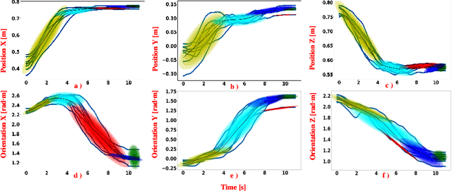 Figure 3 for A DMP-based Framework for Efficiently Generating Complete Stiffness Profiles of Human-like Variable Impedance Skill from Demonstrations