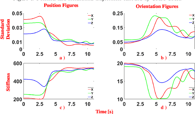 Figure 4 for A DMP-based Framework for Efficiently Generating Complete Stiffness Profiles of Human-like Variable Impedance Skill from Demonstrations