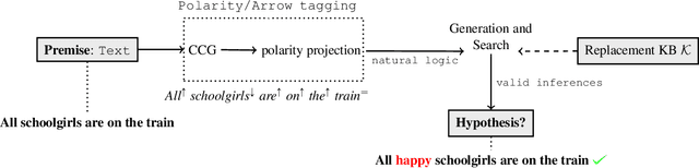 Figure 1 for MonaLog: a Lightweight System for Natural Language Inference Based on Monotonicity