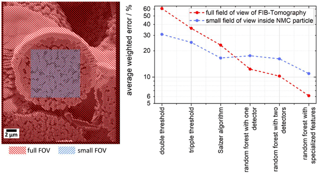 Figure 1 for Classification of FIB/SEM-tomography images for highly porous multiphase materials using random forest classifiers