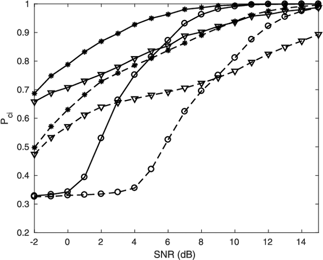 Figure 2 for Denoising Higher-order Moments for Blind Digital Modulation Identification in Multiple-antenna Systems