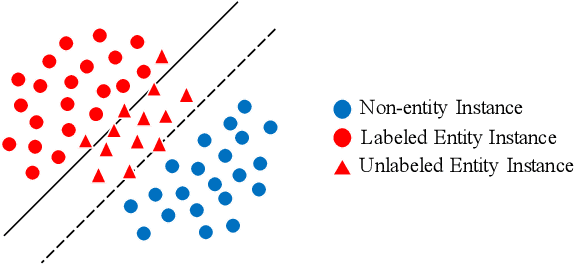 Figure 3 for SCL-RAI: Span-based Contrastive Learning with Retrieval Augmented Inference for Unlabeled Entity Problem in NER