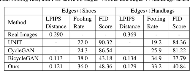 Figure 2 for Unsupervised Image-to-Image Translation Using Domain-Specific Variational Information Bound