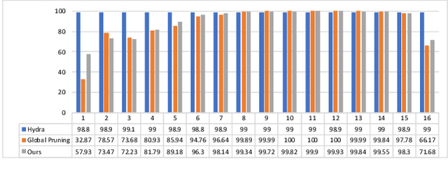Figure 1 for Deadwooding: Robust Global Pruning for Deep Neural Networks