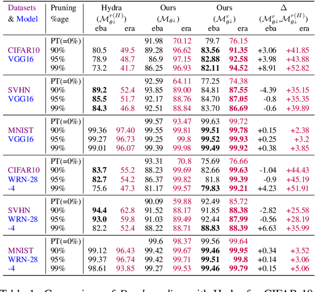 Figure 2 for Deadwooding: Robust Global Pruning for Deep Neural Networks