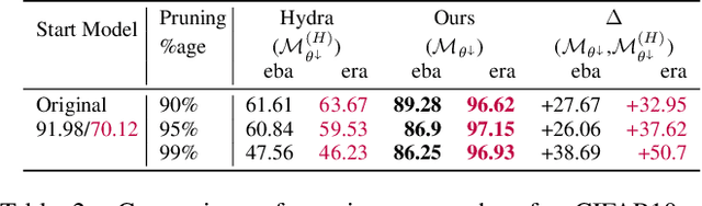 Figure 3 for Deadwooding: Robust Global Pruning for Deep Neural Networks