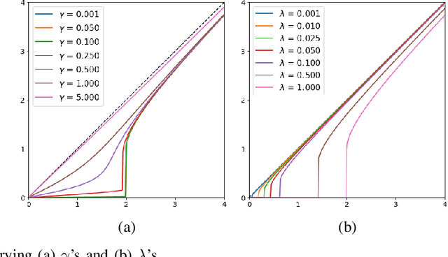 Figure 2 for Representation Learning via Cauchy Convolutional Sparse Coding