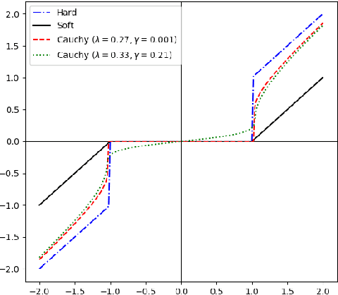 Figure 3 for Representation Learning via Cauchy Convolutional Sparse Coding