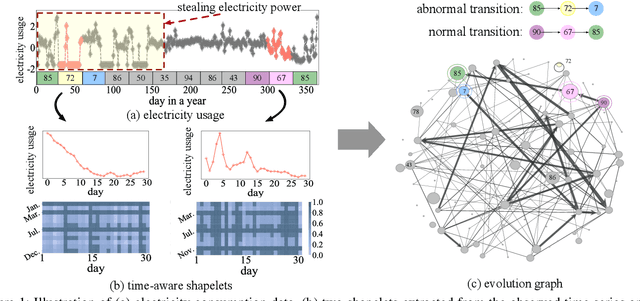 Figure 1 for Time2Graph: Revisiting Time Series Modeling with Dynamic Shapelets