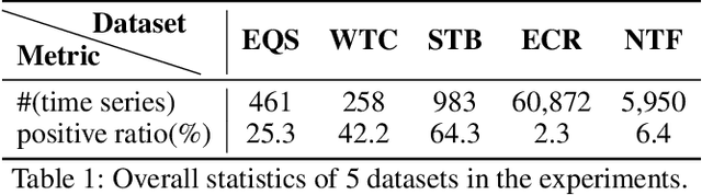 Figure 2 for Time2Graph: Revisiting Time Series Modeling with Dynamic Shapelets