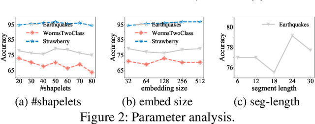 Figure 4 for Time2Graph: Revisiting Time Series Modeling with Dynamic Shapelets